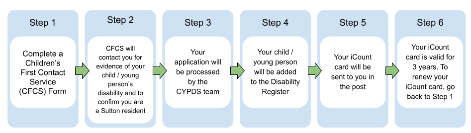 A flowchart showing 6 steps to getting an icount card